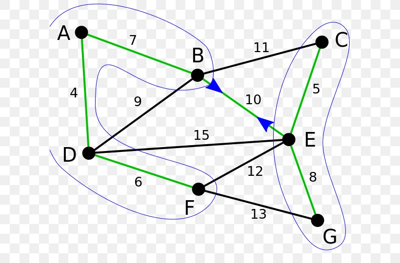 Borůvka's Algorithm Minimum Spanning Tree Graph Theory Prim's Algorithm, PNG, 616x540px, Algorithm, Area, Data Structure, Diagram, Graph Download Free