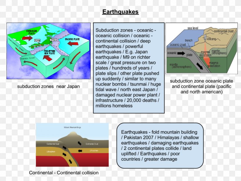 Earthquake Geography Tsunami Test Homework, PNG, 960x720px, Earthquake, Area, Brochure, Earthquake Environmental Effects, Ecosystem Download Free