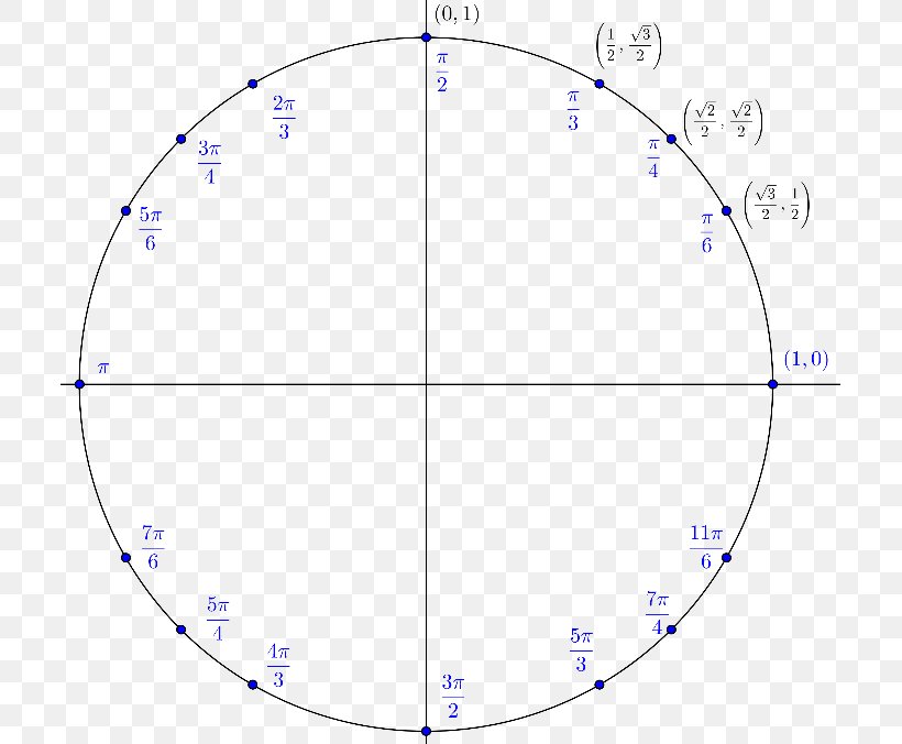 Unit Circle Trigonometry Chart