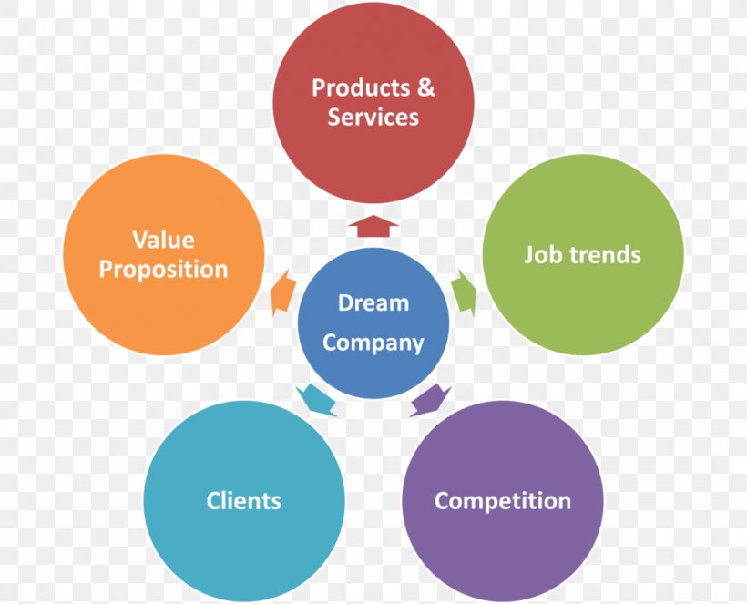 Organization Lean Six Sigma 5S Lean Manufacturing, PNG, 1024x829px, Organization, Brand, Communication, Continual Improvement Process, Diagram Download Free