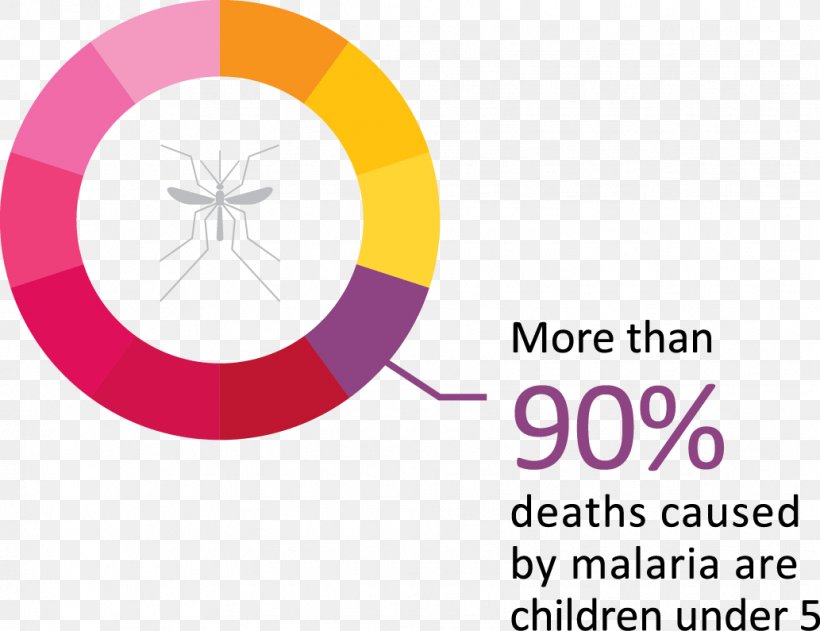 Malaria Contagious Disease Nothing But Nets Health, PNG, 1033x795px, Malaria, Adverse Effect, Africa, Area, Brand Download Free