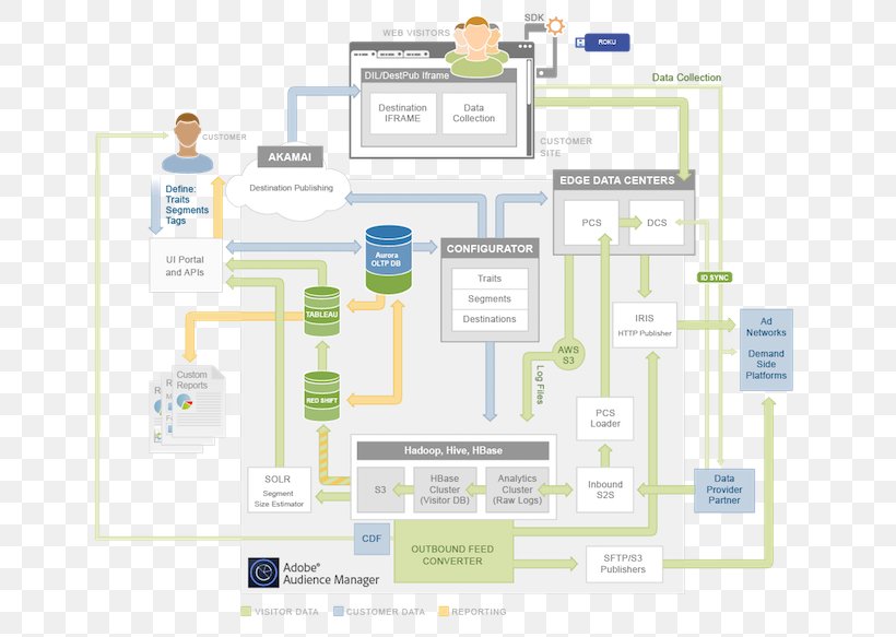 Adobe Marketing Cloud Information Flow Map Data Architecture Analytics, PNG, 677x583px, Adobe Marketing Cloud, Analytics, Architecture, Area, Cloud Computing Download Free