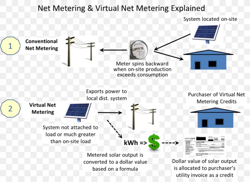 Net Metering Feed-in Tariff Photovoltaics Solar Power, PNG, 1000x731px, Net Metering, Area, Diagram, Electrical Grid, Electricity Generation Download Free