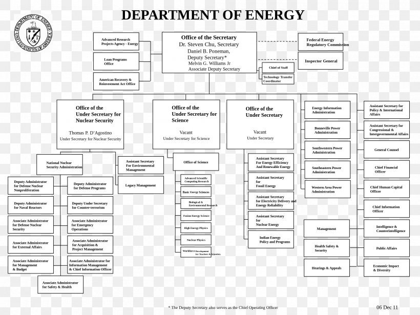 Organizational Chart United States Department Of Energy Organizational Structure, PNG, 2000x1500px, Organizational Chart, Area, Black And White, Chart, Diagram Download Free