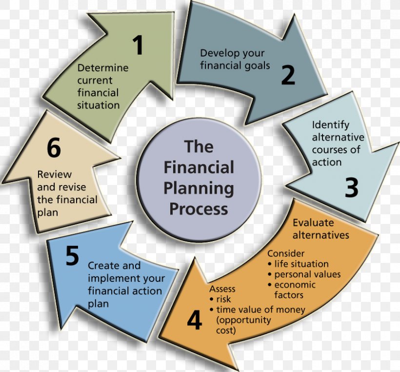Financial Plan Finance Investment Financial Services Budget, PNG, 841x784px, Financial Plan, Accounting, Area, Budget, Business Download Free