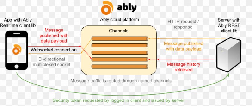 Representational State Transfer Client Computer Servers Application Programming Interface Product Design, PNG, 884x371px, Representational State Transfer, Application Programming Interface, Area, Brand, Client Download Free