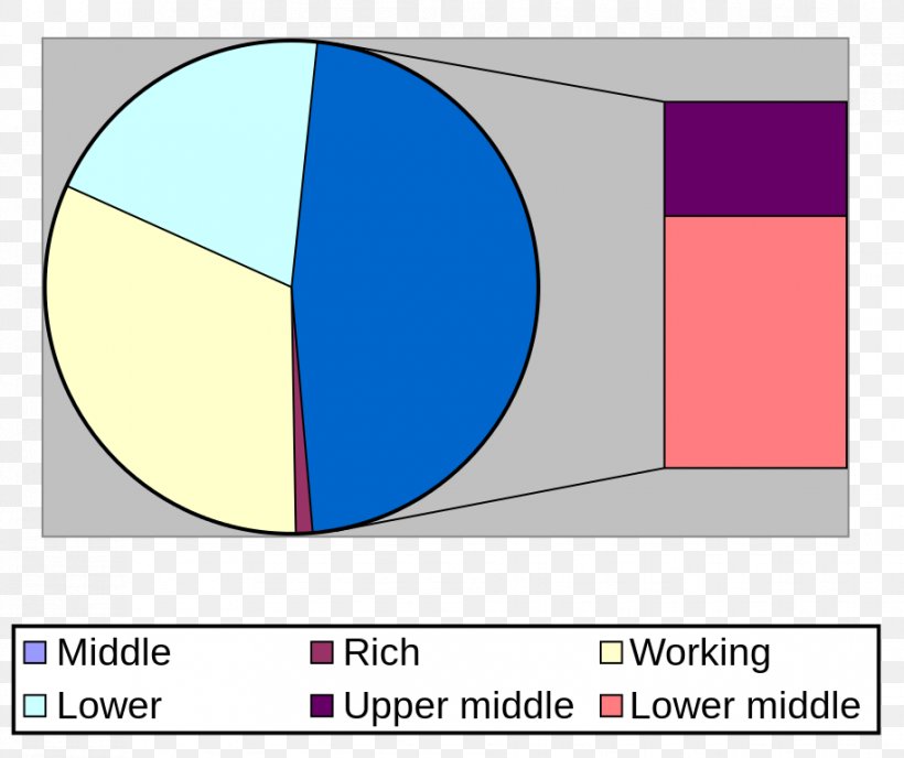 Social Class American Middle Class Lower Middle Class Upper Middle Class In The United States, PNG, 915x768px, Social Class, American Lower Class, American Middle Class, Area, Brand Download Free