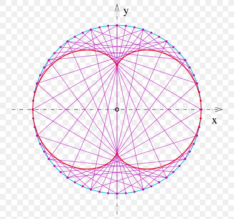 Circle Nephroid Algebraic Curve Kidney, PNG, 768x768px, Nephroid, Algebraic Curve, Area, Curve, Degree Download Free