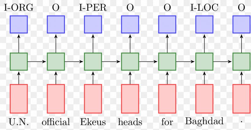 Long Short-term Memory Bidirectional Recurrent Neural Networks Sequence Labeling Conditional Random Field, PNG, 1384x716px, Long Shortterm Memory, Area, Artificial Neural Network, Diagram, Keras Download Free