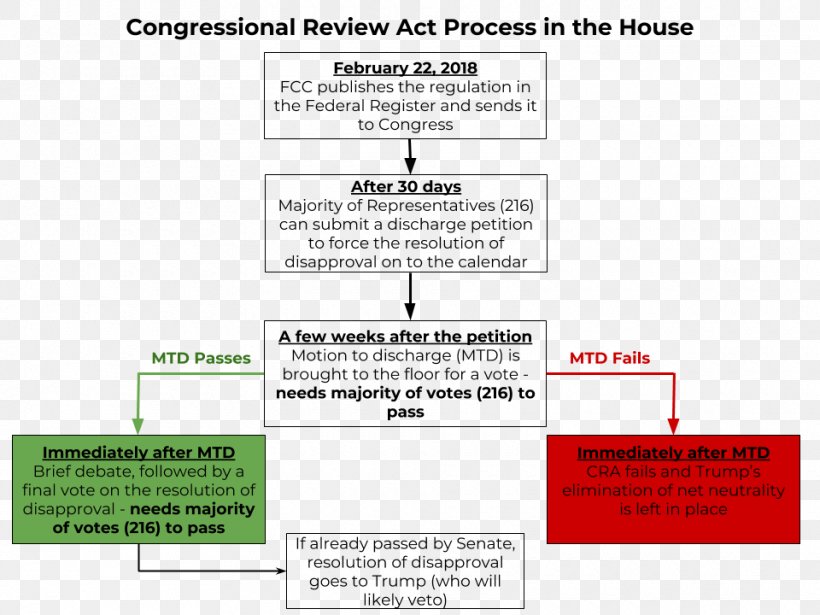 Congressional Review Act Net Neutrality Organization Internet Document, PNG, 960x720px, Net Neutrality, Area, Brand, Canada Revenue Agency, Democratic Party Download Free