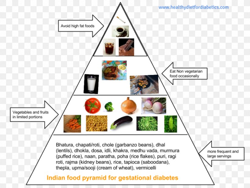 Indian Cuisine Gestational Diabetes Food Diet Diabetes Mellitus, PNG, 1024x768px, Indian Cuisine, Area, Diabetes Mellitus, Diabetic Diet, Diagram Download Free
