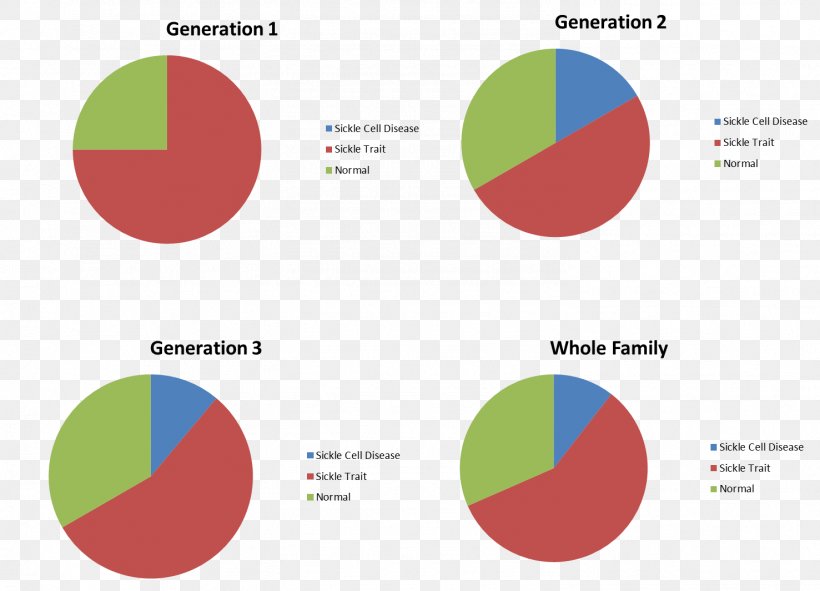 Sickle Cell Disease Pie Chart Diagram, PNG, 1477x1065px, Sickle Cell Disease, Anemia, Area, Blood, Brand Download Free