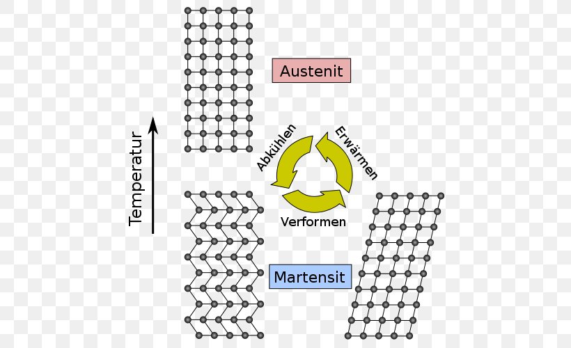 Shape-memory Alloy Austenite Martensite Phase, PNG, 500x500px, Shapememory Alloy, Actuator, Allotropy, Alloy, Area Download Free