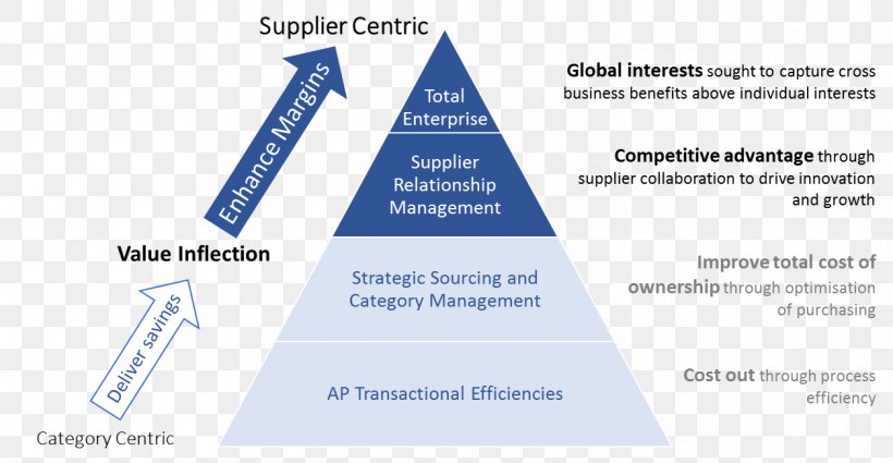 Strategic Sourcing Strategy Supply Management Strategic Management Vendor, PNG, 1256x652px, Strategic Sourcing, Area, Beschaffungsstrategie, Brand, Business Process Download Free