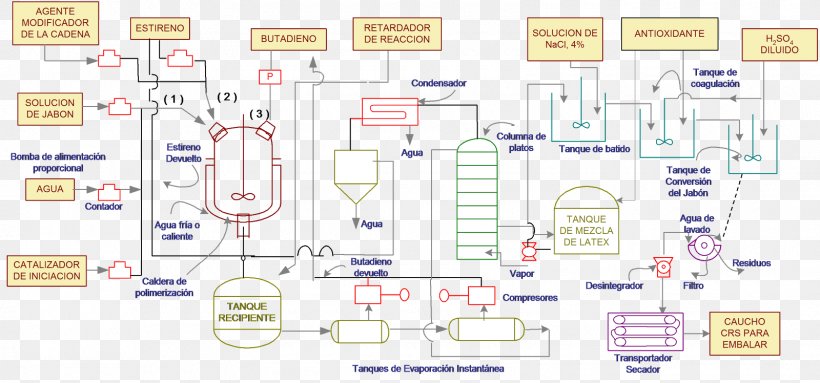 Natural Rubber Synthetic Rubber Flow Process Chart Manufacturing Proces Produkcyjny, PNG, 1600x748px, Natural Rubber, Area, Block Diagram, Diagram, Esquema Conceptual Download Free