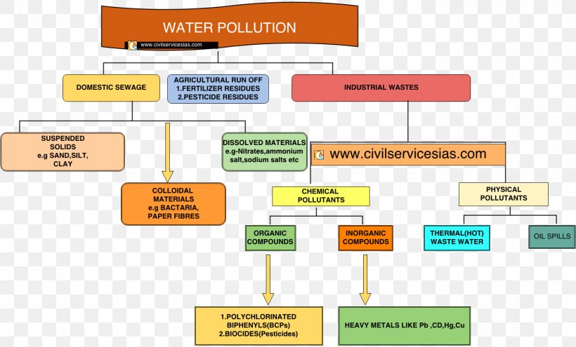 Water Pollution Environmental Issue Air Pollution, PNG, 1483x897px, Water Pollution, Air Pollution, Area, Brand, Communication Download Free