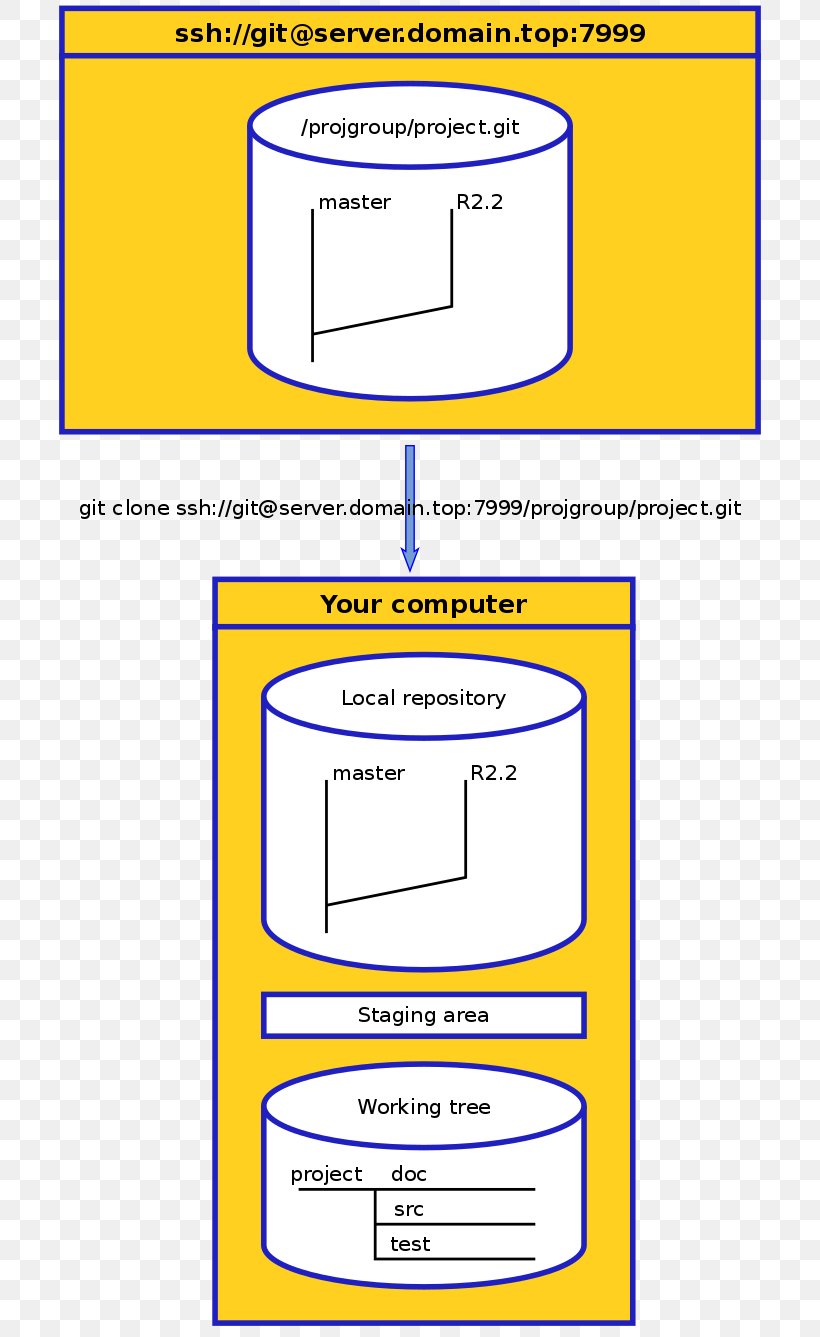 Repository Git Commit Cloning Paper, PNG, 724x1337px, Repository, Area, Brand, Cloning, Commit Download Free