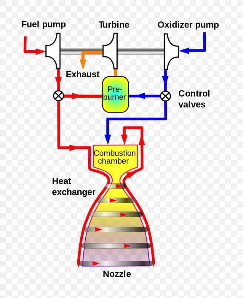 Gas-generator Cycle Gas Generator Expander Cycle Staged Combustion Cycle Rocket Engine, PNG, 1200x1473px, Gasgenerator Cycle, Area, Combustion, Cryogenic Rocket Engine, Diagram Download Free