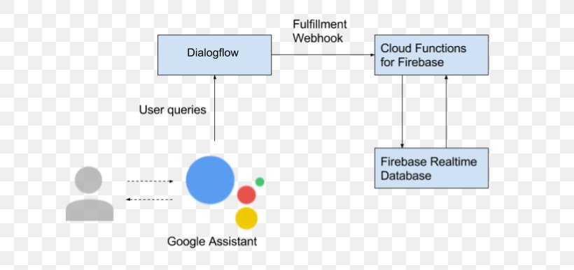 Dialogflow Firebase Google Assistant Actions On Google, PNG, 666x387px, Dialogflow, Actions On Google, Area, Brand, Cloud Computing Download Free