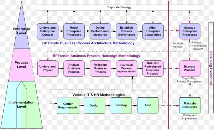Business Process Management Enterprise Architecture, PNG, 872x530px, Business Process Management, Architecture, Area, Business, Business Analysis Download Free
