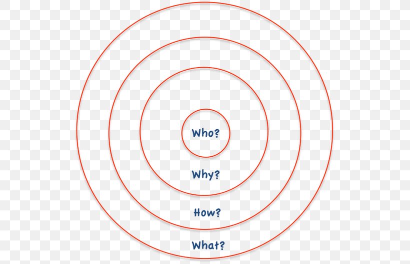 Circle Angle Point Organization Brand, PNG, 527x527px, Point, Area, Brand, Diagram, Organization Download Free