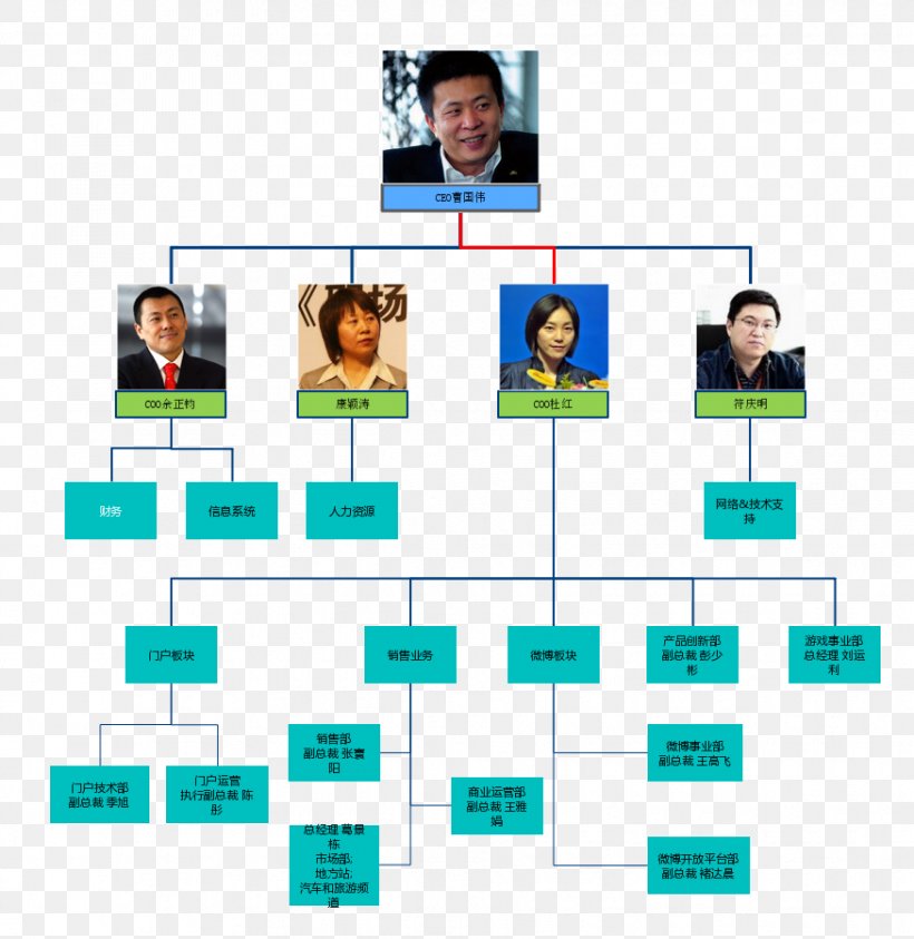 Organizational Structure Chief Operating Officer Management Business, PNG, 875x900px, Organizational Structure, Area, Brand, Business, Chief Executive Download Free
