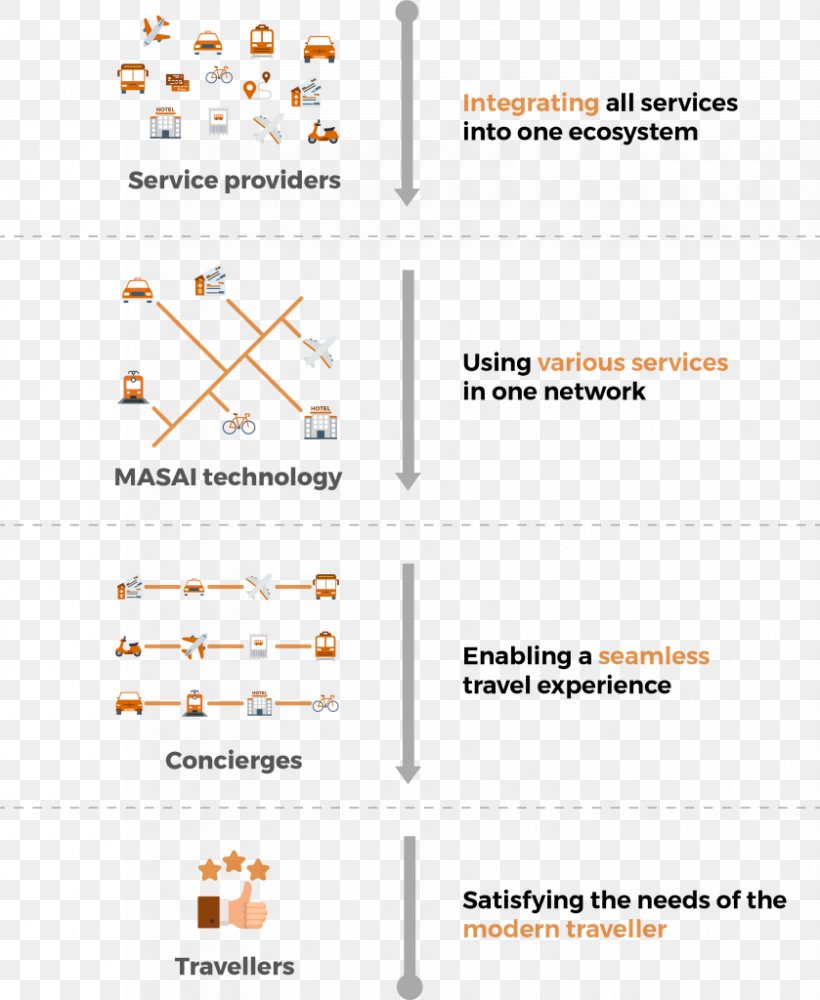 Service Concierge, PNG, 839x1024px, Service, Area, Concierge, Diagram, Experience Download Free