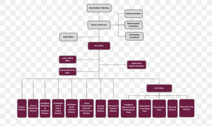 Organizational Chart Diagram Chief Executive Management, PNG, 1200x714px, Organization, Brand, Business, Chairman, Chart Download Free