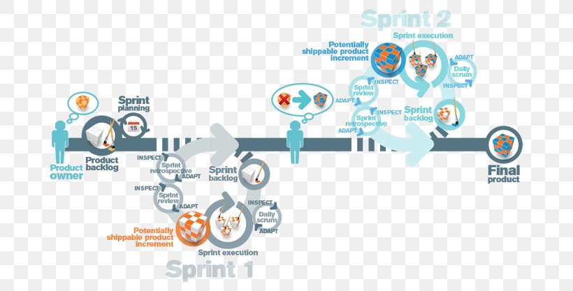 Agile Software Development Scrum Project Software Development Process, PNG, 700x417px, Agile Software Development, Area, Brand, Business Intelligence, Communication Download Free