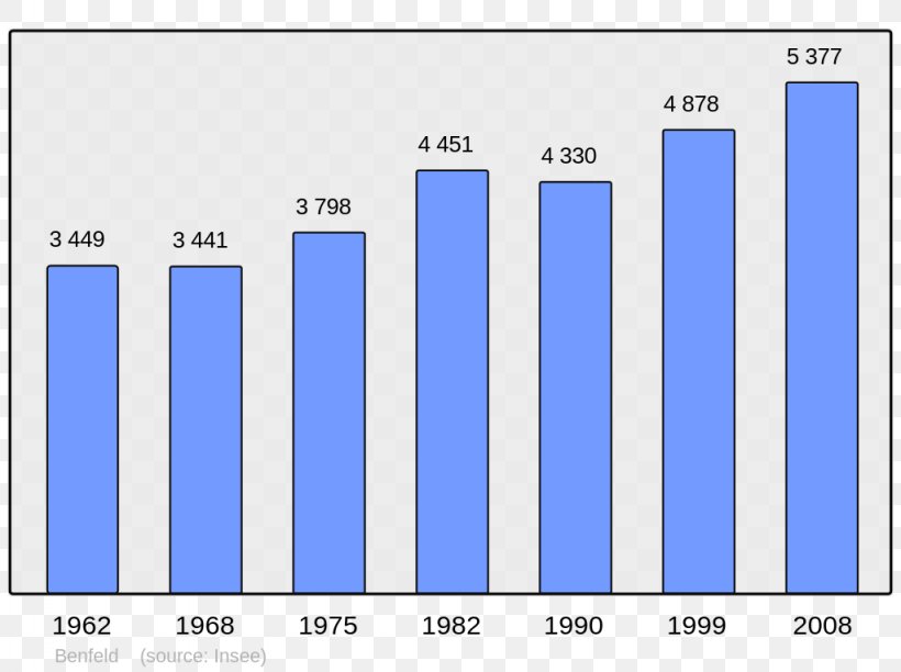 Chinese Wikipedia Encyclopedia Population, PNG, 1024x765px, Wikipedia, Area, Bar Chart, Blue, Brand Download Free