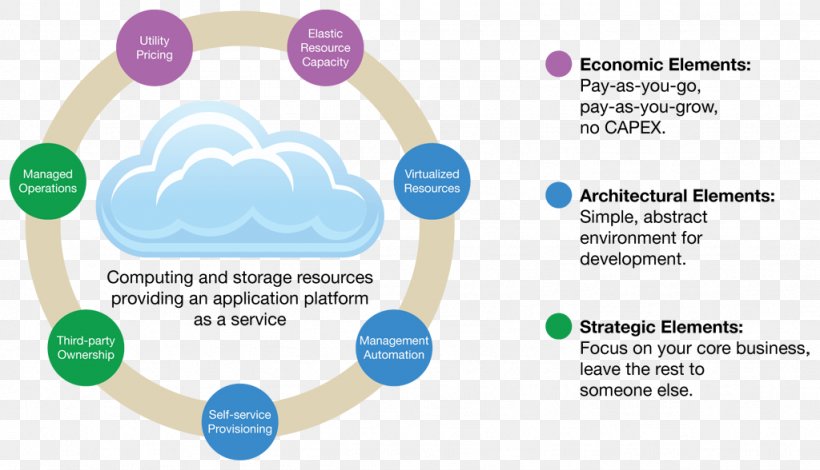 Cloud Computing Security Cloud Storage Information Technology, PNG, 1024x588px, Cloud Computing, Area, Brand, Cloud Computing Architecture, Cloud Computing Security Download Free