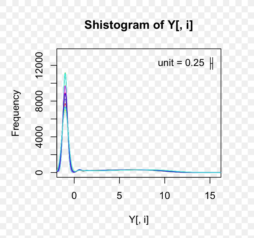 Histogram Exploratory Data Analysis Scatter Plot, PNG, 768x768px, Histogram, Area, Binary Logarithm, Blue, Cluster Analysis Download Free