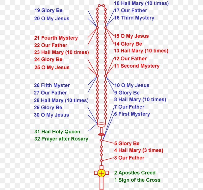 Our Lady Of Fátima Rosary Prayer Chaplet Of The Divine Mercy Meditation, PNG, 545x768px, Our Lady Of Fatima, Area, Catholic Church, Catholicism, Chaplet Download Free
