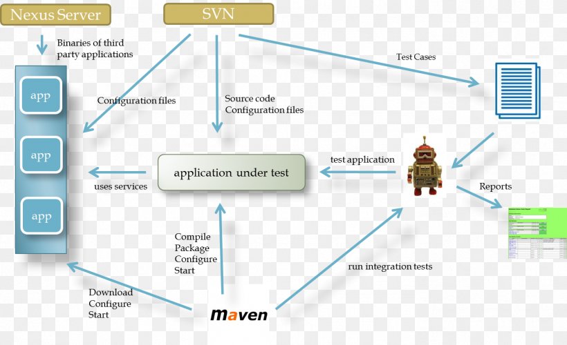 Robot Framework Apache Maven Test Automation Jenkins, PNG, 1392x849px, Robot Framework, Apache Maven, Area, Automation, Build Automation Download Free