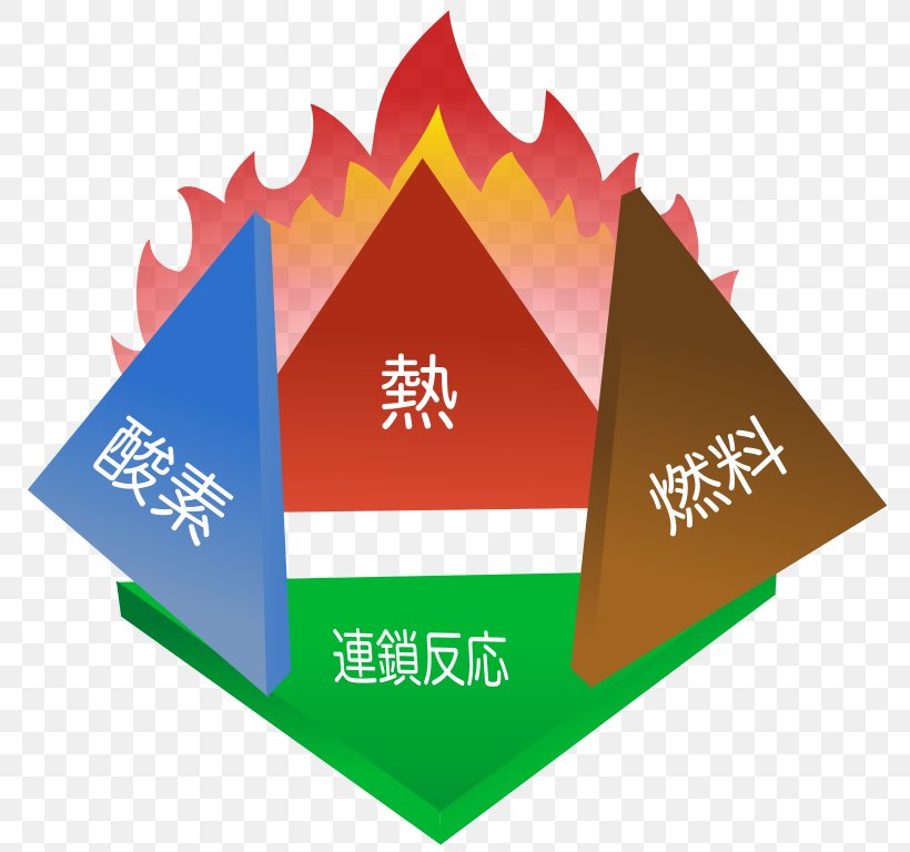 Fire Triangle Tetrahedron Fire Extinguishers Combustion, PNG, 798x768px, Fire Triangle, Brand, Chemical Element, Chemical Reaction, Chemical Substance Download Free