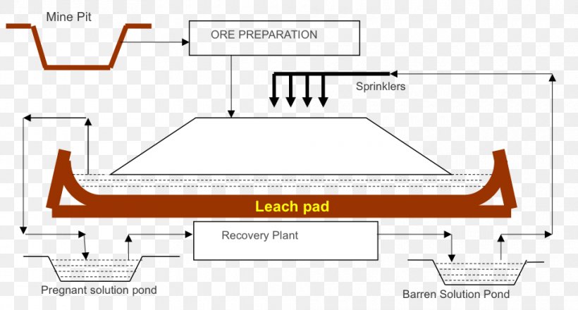 Heap Leaching Ore Mining Gold, PNG, 960x516px, Heap Leaching, Area, Brand, Diagram, Document Download Free