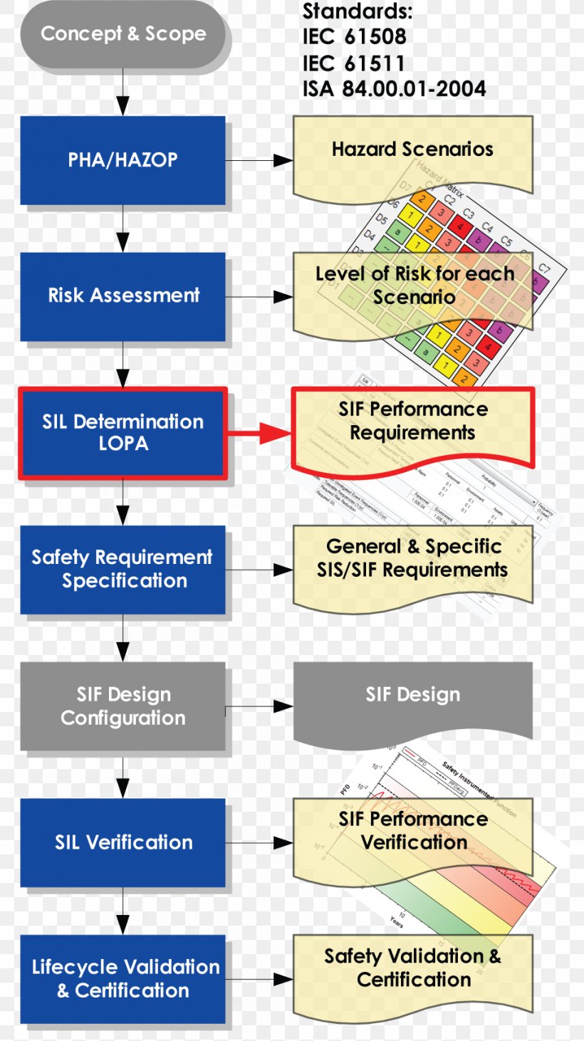 Hazard And Operability Study Process Safety Management Process Hazard Analysis, PNG, 954x1702px, Hazard And Operability Study, Area, Diagram, Functional Safety, Hazard Analysis Download Free