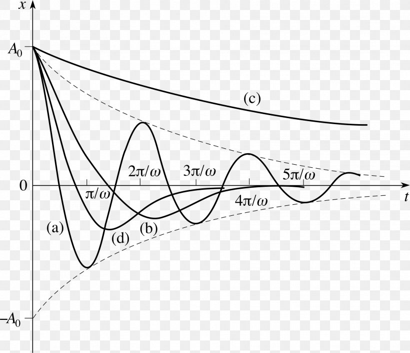Damping Ratio Harmonic Oscillator Oscillation Graph Of A Function Energy, PNG, 1924x1655px, Damping Ratio, Area, Black And White, Diagram, Drawing Download Free