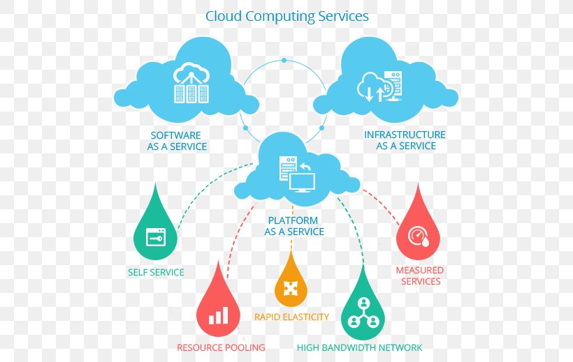 Technology Cloud Computing Service Microsoft Azure, PNG, 514x519px, Technology, Afacere, Area, Brand, Business Download Free