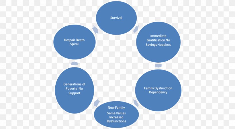 Cycle Of Poverty Virtuous Circle And Vicious Circle Chronic Poverty, PNG, 1352x744px, Cycle Of Poverty, Brand, Causes Of Poverty, Chronic Poverty, Communication Download Free