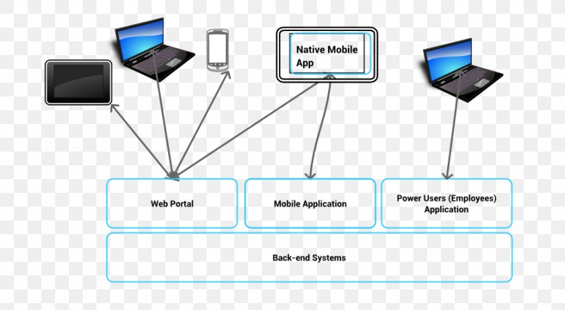 Systems Design System Integration Architecture, PNG, 911x500px, Systems Design, Architect, Architecture, Brand, Communication Download Free