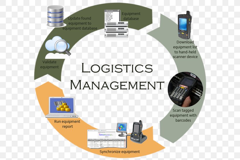 Logistics Supply Chain Management Transportation Management System, PNG, 599x546px, Logistics, Brand, Business, Communication, Distribution Download Free