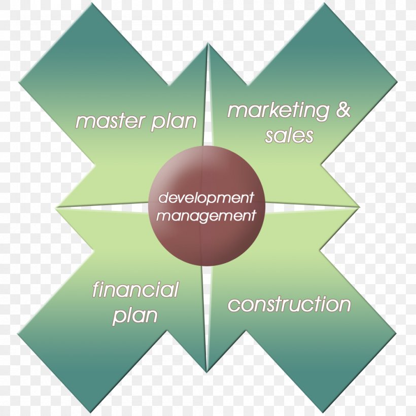 Property Developer Real Estate Marketing Estate Agent Diagram, PNG, 1000x1000px, Property Developer, Brand, Broker, Business Plan, Diagram Download Free