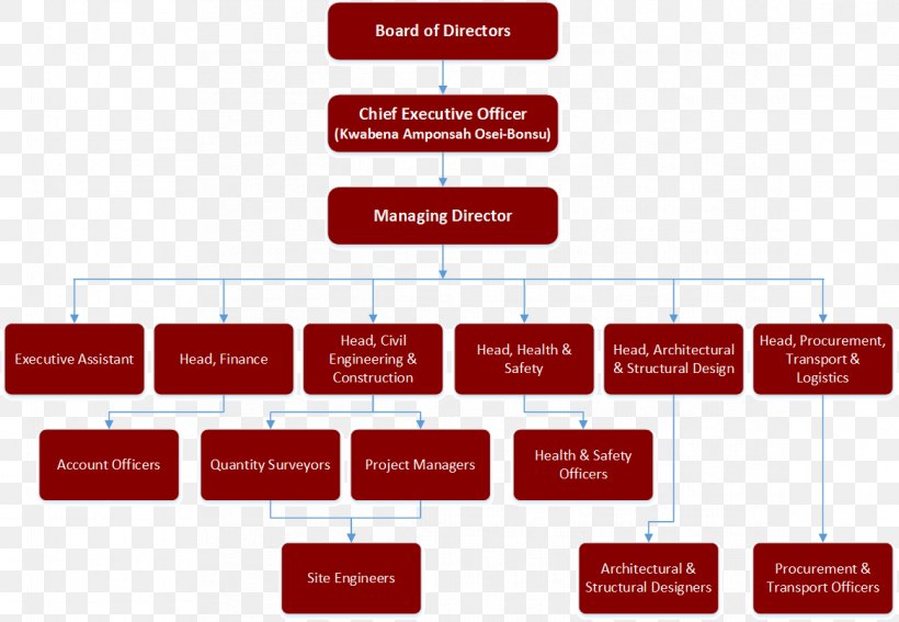 Organizational Chart Organizational Structure Architectural Engineering