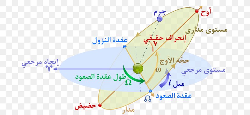 Orbital Elements Wikiversity Kepler's Laws Of Planetary Motion, PNG, 696x378px, Watercolor, Cartoon, Flower, Frame, Heart Download Free