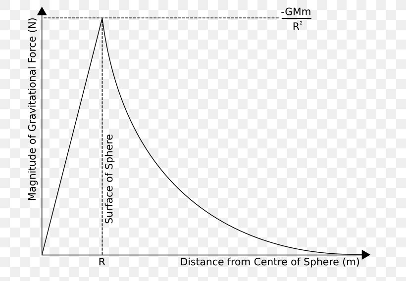 Gravitation Line Force Graph Of A Function Physics, PNG, 800x568px, Gravitation, Area, Diagram, Electric Field, Energy Download Free