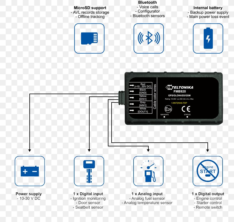 GPS Navigation Systems GPS Tracking Unit Vehicle Tracking System LTE, PNG, 790x778px, Gps Navigation Systems, Brand, Communication, Diagram, Electronic Component Download Free