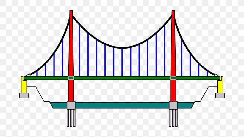 Suspension Bridge Beam Bridge Arch Bridge Cable-stayed Bridge, PNG, 1280x722px, Suspension Bridge, Arch Bridge, Area, Beam Bridge, Bridge Download Free