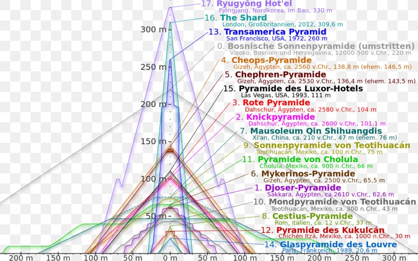Great Pyramid Of Giza Egyptian Pyramids Pyramid Of The Sun Louvre Pyramid, PNG, 1280x800px, Great Pyramid Of Giza, Area, Diagram, Egyptian Pyramids, English Download Free