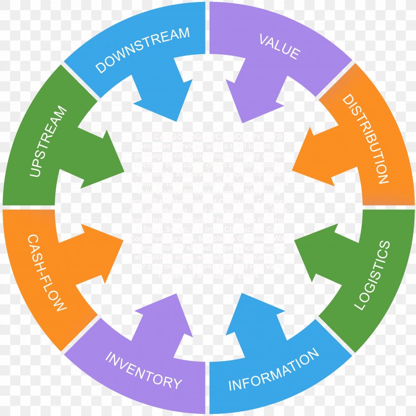 Supply Chain Management Software Logistics, PNG, 3750x3750px, Supply Chain Management, Analytics, Area, Brand, Business Download Free